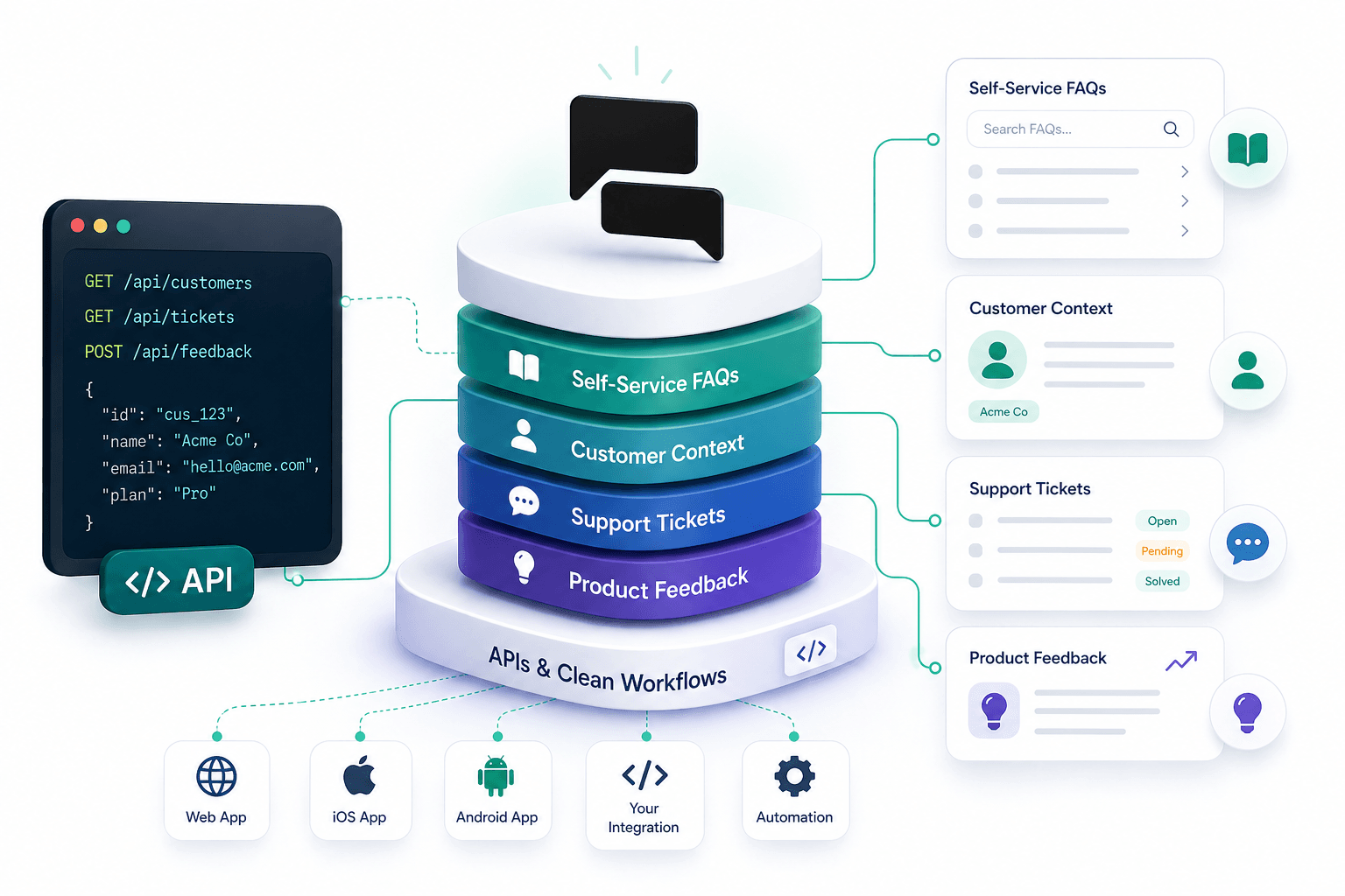 ReAsked: customer service platform with FAQs, tickets, and feedback in one product view